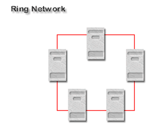 Five computers arranged in a ring network