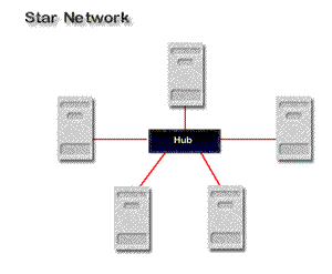 Five computers with a hub at centre of a star network